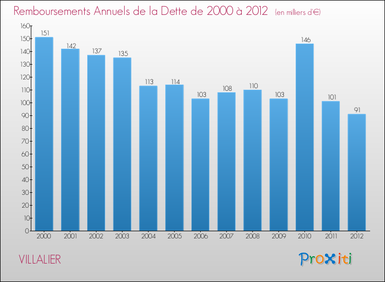 Evolution de l'annuité de la dette pour la commune de VILLALIER de 2000 à 2012 Annuités de la dette pour VILLALIER de 2000 à 2012