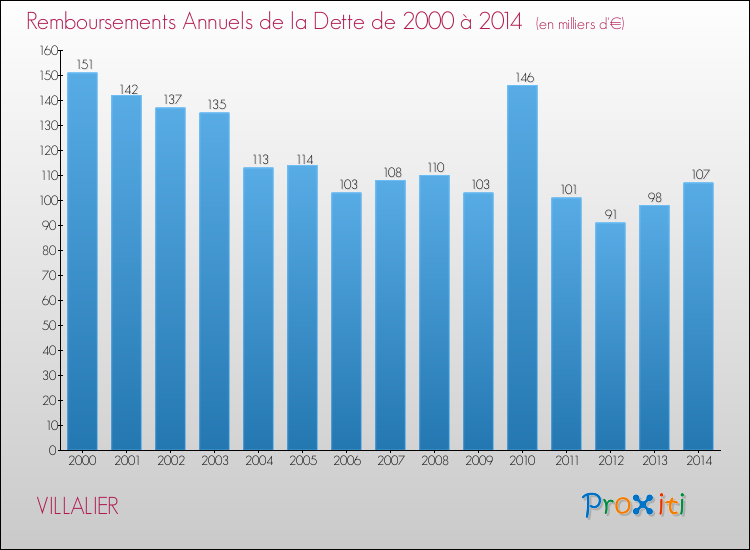 Evolution de l'annuité de la dette pour la commune de VILLALIER de 2000 à 2014 Annuités de la dette pour VILLALIER de 2000 à 2014