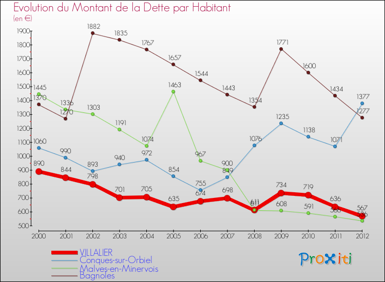 Evolution de la dette par habitant pour la commune de VILLALIER et les communes proches de 2000 à 2012 Comparaison de la dette par habitant pour VILLALIER et les communes voisines de 2000 à 2012