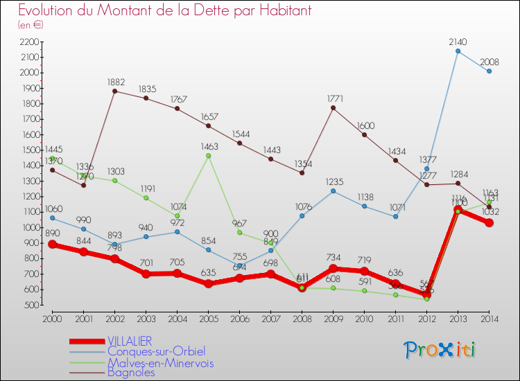 Evolution de la dette par habitant pour la commune de VILLALIER et les communes proches de 2000 à 2014 Comparaison de la dette par habitant pour VILLALIER et les communes voisines de 2000 à 2014