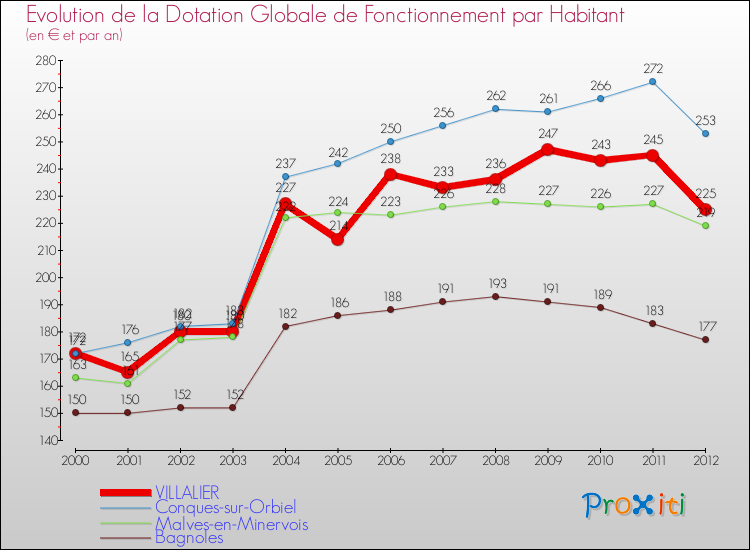 Evolution et montant de la dotation globale de fonctionnement par Habitant pour VILLALIER et les communes proches Comparaison des dotations globales de fonctionnement par habitant pour VILLALIER et les communes voisines