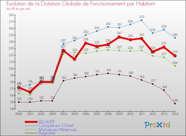 Evolution et montant de la dotation globale de fonctionnement par Habitant pour VILLALIER et les communes proches de 2000 à 2014. Comparaison des dotations globales de fonctionnement par habitant pour VILLALIER et les communes voisines de 2000 à 2014.