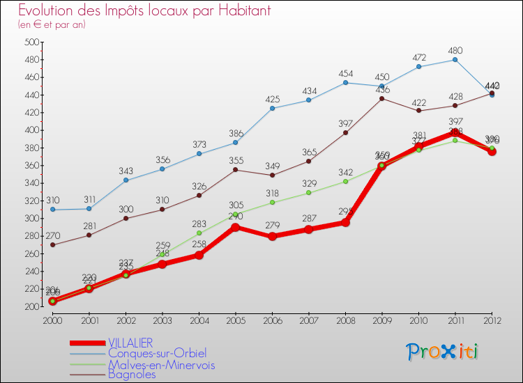 Evolution et montant des impôts locaux par Habitant pour VILLALIER et les communes proches Comparaison des impôts locaux par habitant pour VILLALIER et les communes voisines
