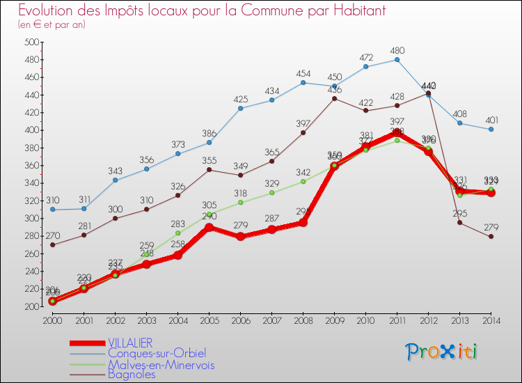 Evolution et montant des impôts locaux par Habitant pour VILLALIER et les communes proches de 2000 à 2014 Comparaison des impôts locaux par habitant pour VILLALIER et les communes voisines de 2000 à 2014