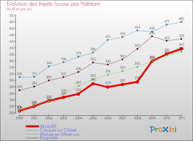 Evolution et montant des impôts locaux par Habitant pour VILLALIER et les communes proches Comparaison des impôts locaux par habitant pour VILLALIER et les communes voisines
