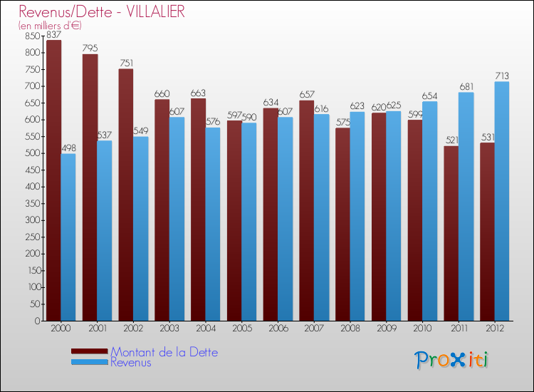 Evolution comparée de la dette et des revenus pour la commune de VILLALIER de 2000 à 2012 Comparaison de la dette et des revenus pour VILLALIER de 2000 à 2012