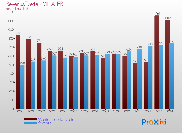 Evolution comparée de la dette et des revenus pour la commune de VILLALIER de 2000 à 2014 Comparaison de la dette et des revenus pour VILLALIER de 2000 à 2014