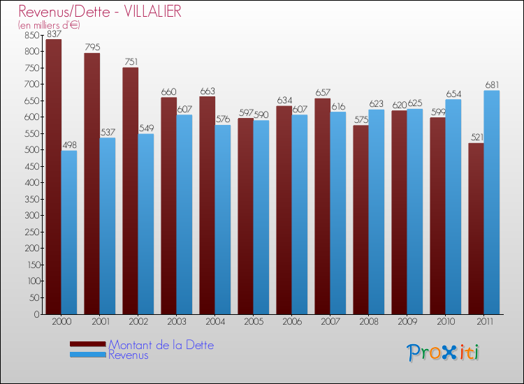 Evolution comparée de la dette et des revenus pour la commune de VILLALIER de 2000 à 2011 Comparaison de la dette et des revenus pour VILLALIER de 2000 à 2011