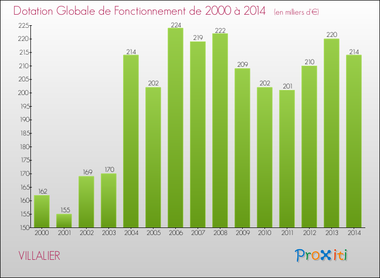 Evolution du montant de la Dotation Globale de Fonctionnement pour la commune de VILLALIER de 2000 à 2014 Evolution du montant de la Dotation Globale de Fonctionnement pour VILLALIER de 2000 à 2014