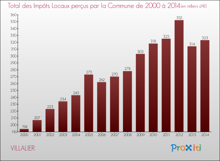 Evolution des Impôts Locaux pour la commune de VILLALIER de 2000 à 2014 Evolution des Impôts Locaux pour VILLALIER de 2000 à 2014