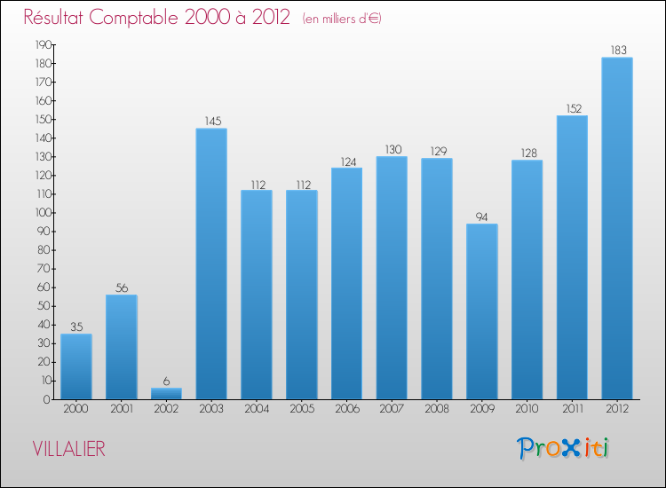 Evolution du résultat comptable pour la commune de VILLALIER de 2000 à 2012 Evolution du résultat comptable pour VILLALIER de 2000 à 2012