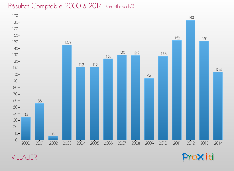 Evolution du résultat comptable pour la commune de VILLALIER de 2000 à 2014 Evolution du résultat comptable pour VILLALIER de 2000 à 2014