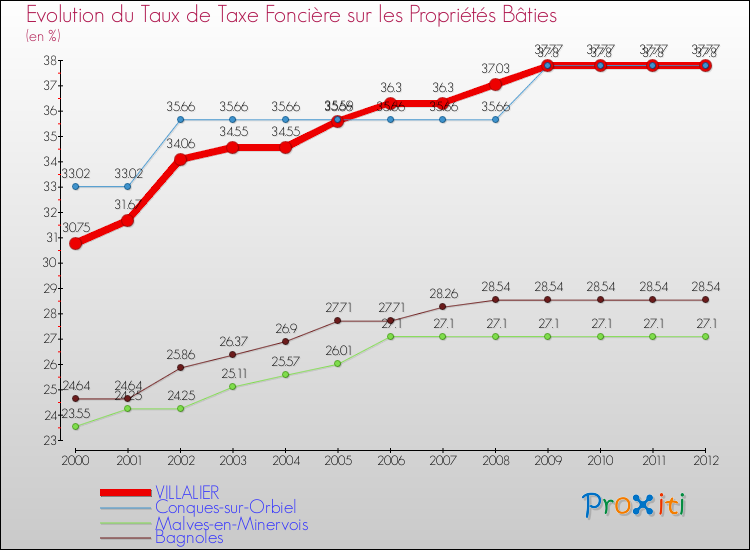 Evolution du taux de la taxe foncière sur le bati pour VILLALIER et les communes proches de 2000 à 2012 Comparaison des taux de taxe foncière sur le bati pour VILLALIER et les communes voisines de 2000 à 2012