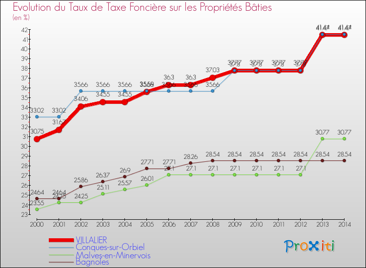 Evolution du taux de la taxe foncière sur le bati pour VILLALIER et les communes proches de 2000 à 2014 Comparaison des taux de taxe foncière sur le bati pour VILLALIER et les communes voisines de 2000 à 2014