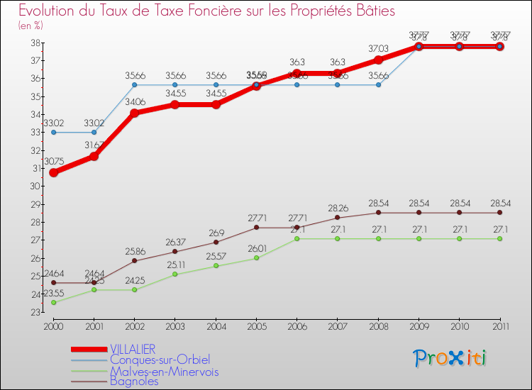 Evolution du taux de la taxe foncière sur le bati pour VILLALIER et les communes proches Comparaison des taux de taxe foncière sur le bati pour VILLALIER et les communes voisines