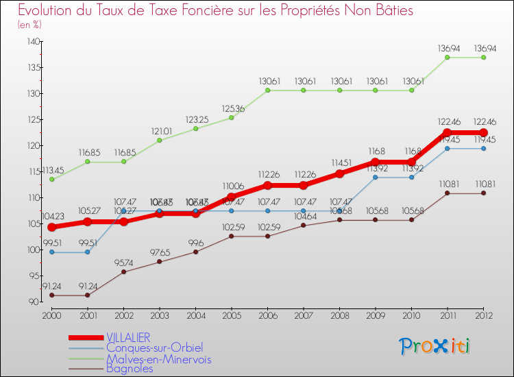 Evolution du taux de la taxe foncière sur les immeubles et terrains non batis pour VILLALIER et les communes proches de 2000 à 2012 Comparaison des taux de la taxe foncière sur les immeubles et terrains non batis pour VILLALIER et les communes voisines de 2000 à 2012