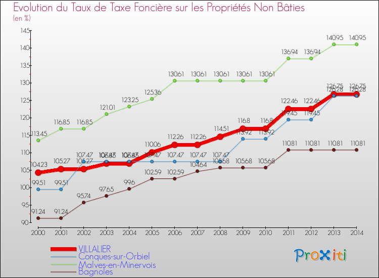 Evolution du taux de la taxe foncière sur les immeubles et terrains non batis pour VILLALIER et les communes proches de 2000 à 2014 Comparaison des taux de la taxe foncière sur les immeubles et terrains non batis pour VILLALIER et les communes voisines de 2000 à 2014