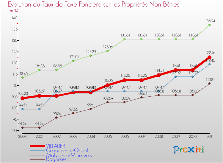 Evolution du taux de la taxe foncière sur les immeubles et terrains non batis pour VILLALIER et les communes proches Comparaison des taux de la taxe foncière sur les immeubles et terrains non batis pour VILLALIER et les communes voisines