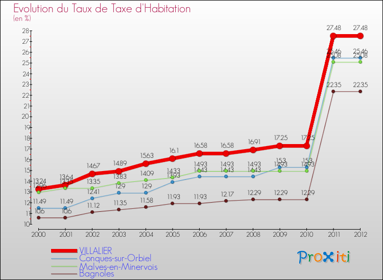 Evolution du taux de la taxe d'habitation pour VILLALIER et les communes proches Comparaison des taux de la taxe d'habitation pour VILLALIER et les communes voisines