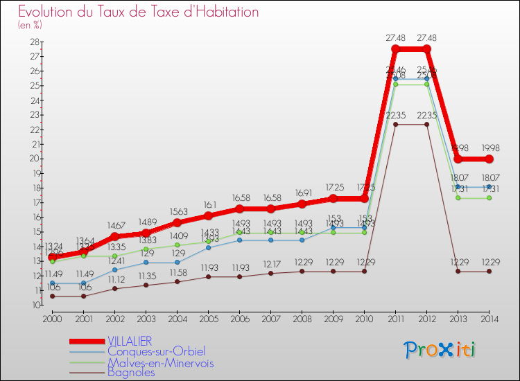 Evolution du taux de la taxe d'habitation pour VILLALIER et les communes proches de 2000 à 2014 Comparaison des taux de la taxe d'habitation pour VILLALIER et les communes voisines de 2000 à 2014