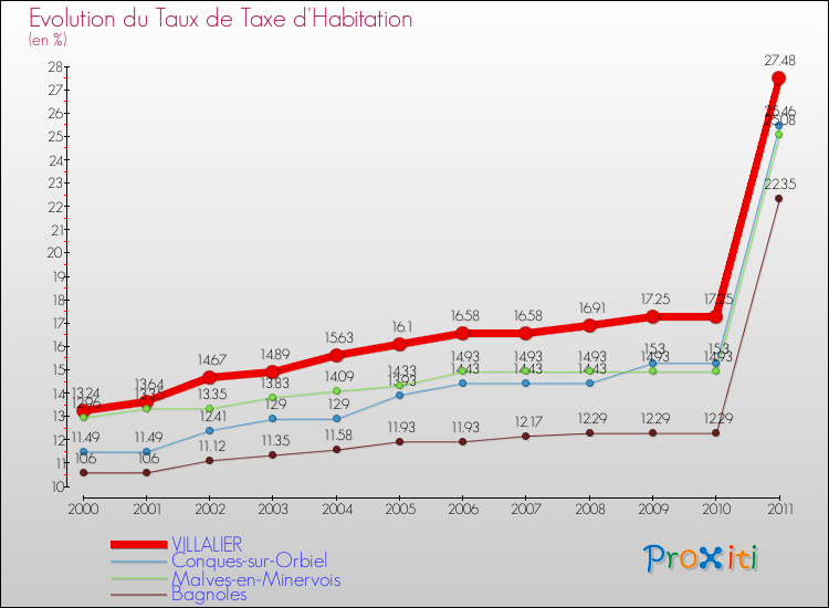 Evolution du taux de la taxe d'habitation pour VILLALIER et les communes proches Comparaison des taux de la taxe d'habitation pour VILLALIER et les communes voisines
