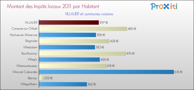 Montant des impôts locaux par Habitant pour VILLALIER et les communes proches Comparaison des impôts locaux par habitant pour VILLALIER et les communes voisines