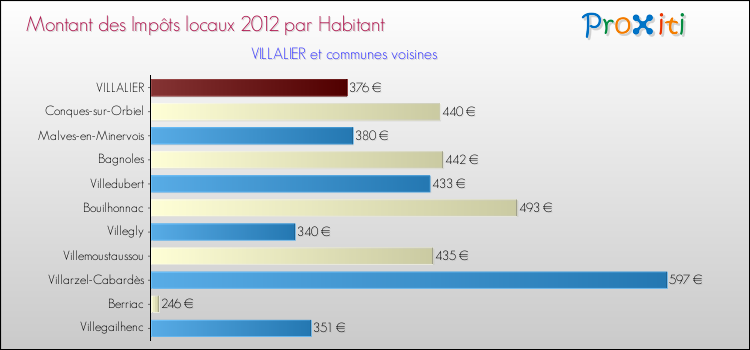 Montant des impôts locaux par Habitant pour VILLALIER et les communes proches Comparaison des impôts locaux par habitant pour VILLALIER et les communes voisines