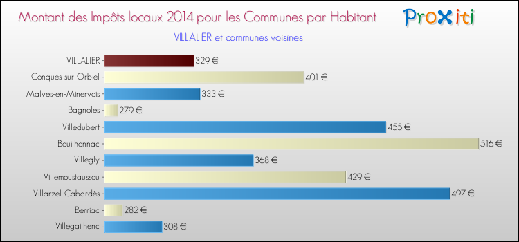 Montant des impôts locaux par Habitant pour VILLALIER et les communes proches en 2014 Comparaison des impôts locaux par habitant pour VILLALIER et les communes voisines en 2014