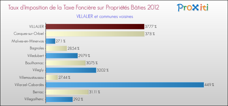 Taux d'imposition de la taxe foncière sur le bati 2012 pour VILLALIER et les communes proches Comparaison des taux d'imposition de la taxe foncière sur le bati 2012 pour VILLALIER et les communes voisines
