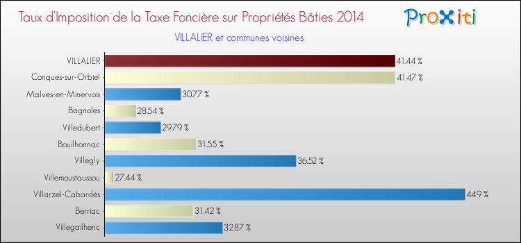 Taux d'imposition de la taxe foncière sur le bati 2014 pour VILLALIER et les communes proches Comparaison des taux d'imposition de la taxe foncière sur le bati 2014 pour VILLALIER et les communes voisines