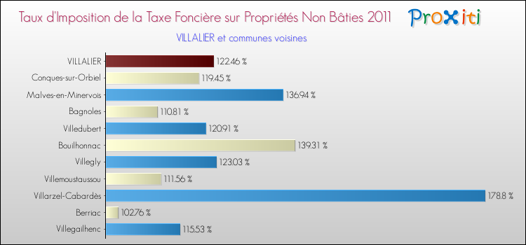 Taux d'imposition de la taxe foncière sur les immeubles et terrains non batis 2011 pour VILLALIER et les communes proches Comparaison des taux d'imposition de la taxe foncière sur les immeubles et terrains non batis 2011 pour VILLALIER et les communes voisines
