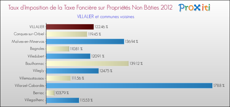 Taux d'imposition de la taxe foncière sur les immeubles et terrains non batis 2012 pour VILLALIER et les communes proches Comparaison des taux d'imposition de la taxe foncière sur les immeubles et terrains non batis 2012 pour VILLALIER et les communes voisines