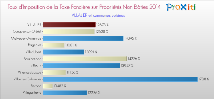 Taux d'imposition de la taxe foncière sur les immeubles et terrains non batis 2014 pour VILLALIER et les communes proches Comparaison des taux d'imposition de la taxe foncière sur les immeubles et terrains non batis 2014 pour VILLALIER et les communes voisines