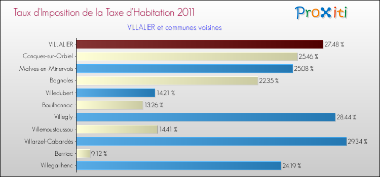 Taux d'imposition de la taxe d'habitation 2011 pour VILLALIER et les communes proches Comparaison des taux d'imposition de la taxe d'habitation 2011 pour VILLALIER et les communes voisines
