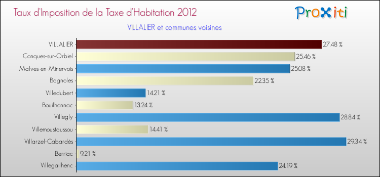Taux d'imposition de la taxe d'habitation 2012 pour VILLALIER et les communes proches Comparaison des taux d'imposition de la taxe d'habitation 2012 pour VILLALIER et les communes voisines