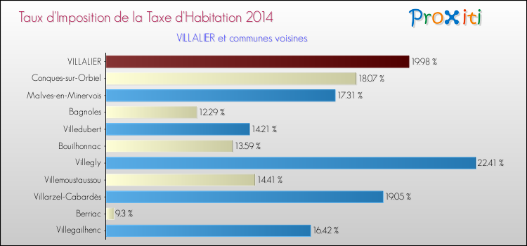 Taux d'imposition de la taxe d'habitation 2014 pour VILLALIER et les communes proches Comparaison des taux d'imposition de la taxe d'habitation 2014 pour VILLALIER et les communes voisines