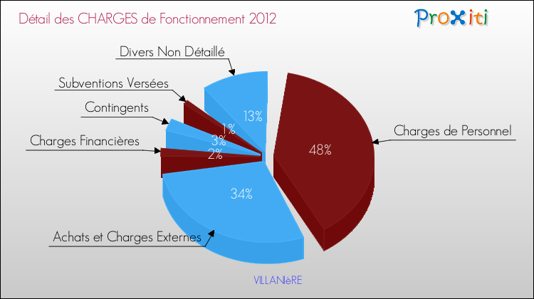 Décomposition des Charges de Fonctionnement 2012 de la commune de VILLANIèRE Charges de Fonctionnement 2012 pour la commune de VILLANIèRE