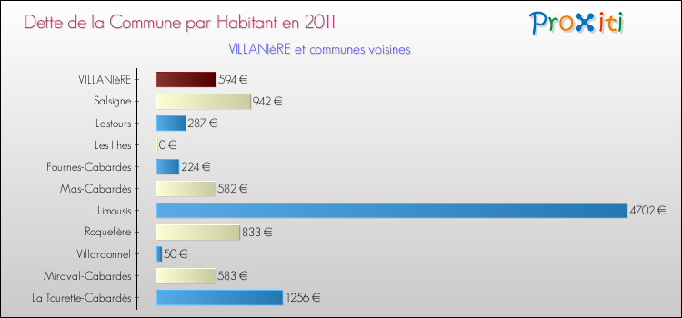 Dette par habitant de la commune en 2011 pour VILLANIèRE et les communes proches Comparaison de la dette par habitant de la commune en 2011 pour VILLANIèRE et les communes voisines