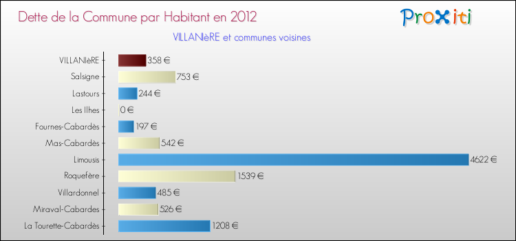 Dette par habitant de la commune en 2012 pour VILLANIèRE et les communes proches Comparaison de la dette par habitant de la commune en 2012 pour VILLANIèRE et les communes voisines