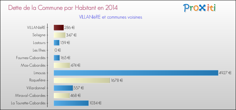 Dette par habitant de la commune en 2014 pour VILLANIèRE et les communes proches Comparaison de la dette par habitant de la commune en 2014 pour VILLANIèRE et les communes voisines