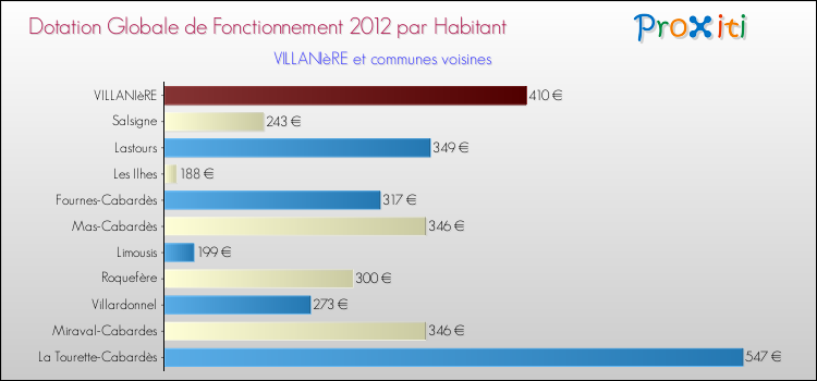 Montant des dotations globales de fonctionnement DGF par Habitant pour VILLANIèRE et les communes proches Comparaison des des dotations globales de fonctionnement DGF par habitant pour VILLANIèRE et les communes voisines