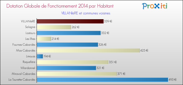 Montant des dotations globales de fonctionnement DGF par Habitant pour VILLANIèRE et les communes proches en 2014. Comparaison des des dotations globales de fonctionnement DGF par habitant pour VILLANIèRE et les communes voisines en 2014.