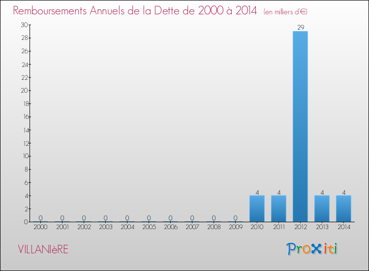 Evolution de l'annuité de la dette pour la commune de VILLANIèRE de 2000 à 2014 Annuités de la dette pour VILLANIèRE de 2000 à 2014