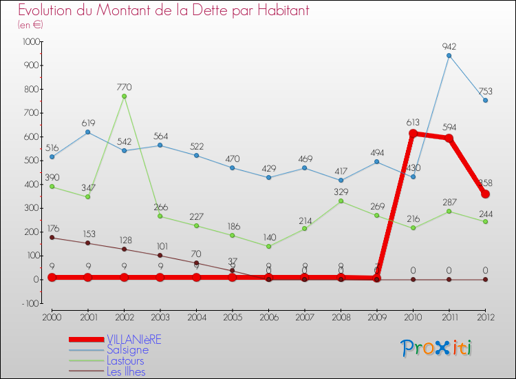 Evolution de la dette par habitant pour la commune de VILLANIèRE et les communes proches de 2000 à 2012 Comparaison de la dette par habitant pour VILLANIèRE et les communes voisines de 2000 à 2012