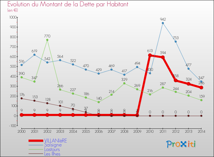 Evolution de la dette par habitant pour la commune de VILLANIèRE et les communes proches de 2000 à 2014 Comparaison de la dette par habitant pour VILLANIèRE et les communes voisines de 2000 à 2014