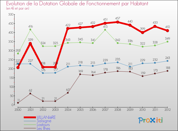Evolution et montant de la dotation globale de fonctionnement par Habitant pour VILLANIèRE et les communes proches Comparaison des dotations globales de fonctionnement par habitant pour VILLANIèRE et les communes voisines