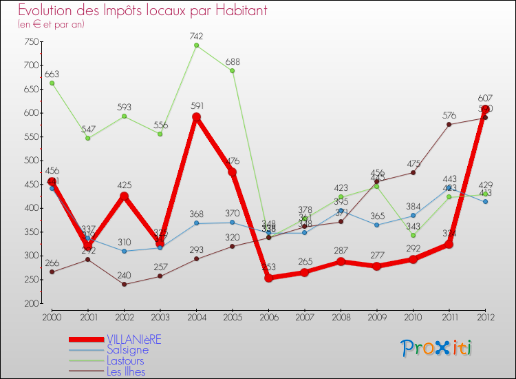 Evolution et montant des impôts locaux par Habitant pour VILLANIèRE et les communes proches Comparaison des impôts locaux par habitant pour VILLANIèRE et les communes voisines
