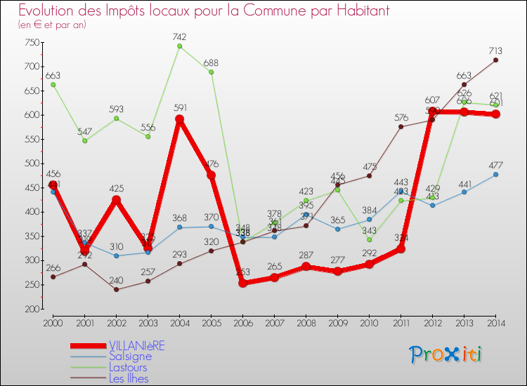 Evolution et montant des impôts locaux par Habitant pour VILLANIèRE et les communes proches de 2000 à 2014 Comparaison des impôts locaux par habitant pour VILLANIèRE et les communes voisines de 2000 à 2014