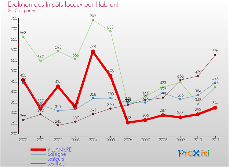 Evolution et montant des impôts locaux par Habitant pour VILLANIèRE et les communes proches Comparaison des impôts locaux par habitant pour VILLANIèRE et les communes voisines