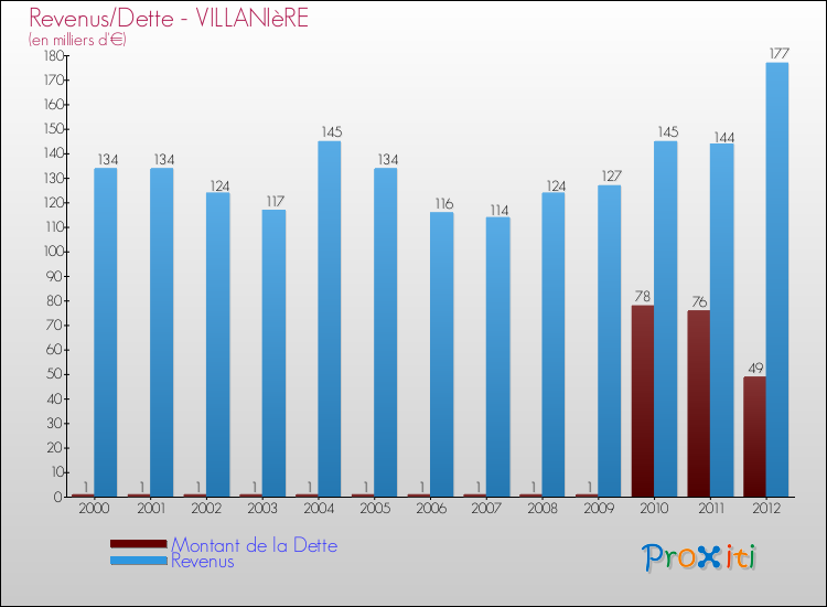 Evolution comparée de la dette et des revenus pour la commune de VILLANIèRE de 2000 à 2012 Comparaison de la dette et des revenus pour VILLANIèRE de 2000 à 2012